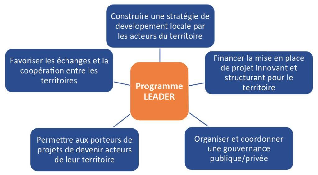 Programme LEADER 2023-2027 en Europe